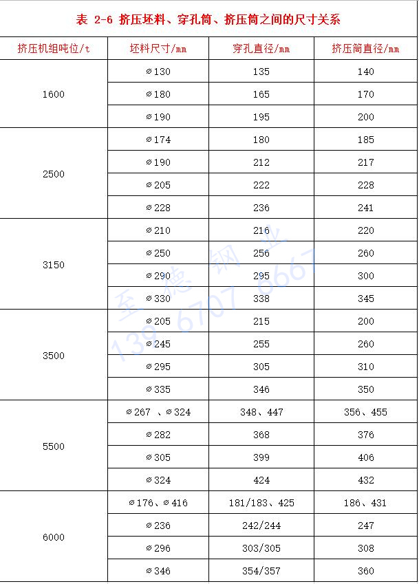 表 2-6 擠壓坯料、穿孔筒、擠壓筒之間的尺寸關(guān)系.jpg