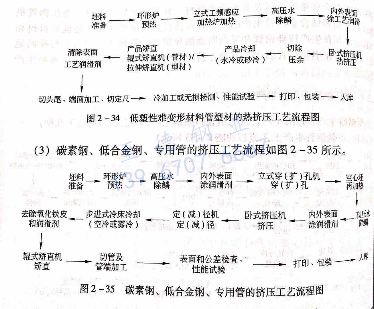 圖 2-35 碳素鋼、低合金鋼、專用管的擠壓工藝流程圖.jpg