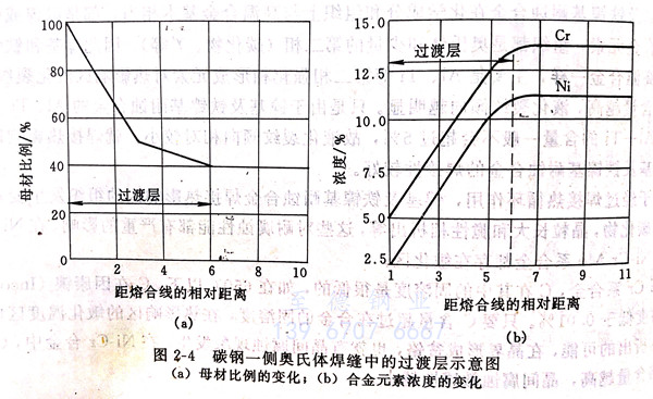 什么是異種鋼接頭過渡層馬氏體帶 ？